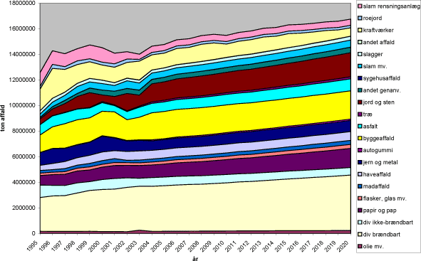 Figur 5.4 Udvikling i primre og sekundre affaldsmngder, historiske data 1995-2003 og fremskrivning 2004-2020