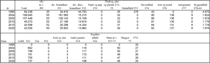 Tabel B2.5. Kilde 13: Affaldsmængder fra deponeringsanlæg i tons