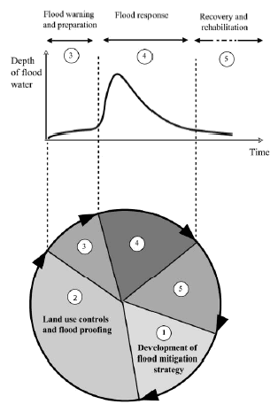 Figur 1. ” The flood mitigation cycle”. Beskrivelse af det løbende arbejde med at  forebygge og reducere oversvømmelser.