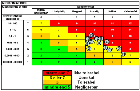 Figur 11. Risikomatrice. I matricen er udvalgte lokaliteter i kloaksystemet placeret  i forhold til de vurderede frekvenser og konsekvenser