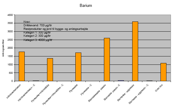 Figur 8.2 Barium i eluaterne