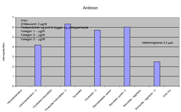 Figur 8.3  Antimon i eluaterne