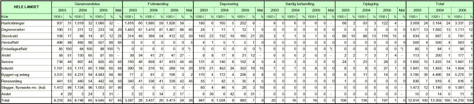 Tabel 1. Affaldsproduktionen i Danmark i 2002, 2003 og 2004 samt sigtelinier for 2008 opgjort på kilde og behandlingsform. Angivet i 1000 tons og i %.
