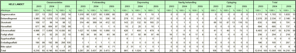 Tabel 2 Affaldsproduktion i Danmark i 2002, 2003 og 2004 opgjort på affaldstype og behandlingsform. Angivet i tons og i %.