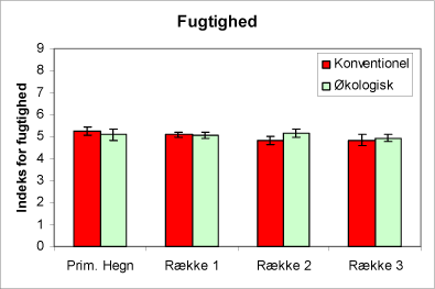 Figur 2. Figuren viser indeks for fugtighed af urtevegetationen i hegnene og i de tre afstande fra hegnet på de økologiske henholdsvis de konventionelt dyrkede arealer. 95% konfidensinterval er angivet.