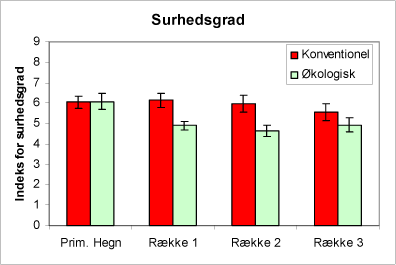 Figur 3. Figuren viser indeks for surhedsgrad af urtevegetationen i hegnene og i de tre afstande fra hegnet på de økologiske henholdsvis de konventionelt dyrkede arealer. SE-værdier angiver 95% konfidensinterval.