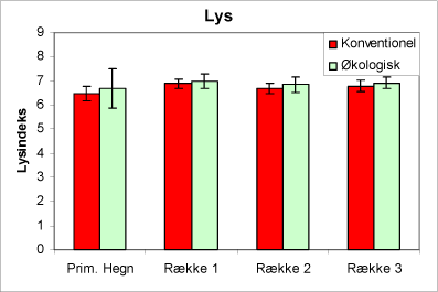 Figur 5. Figuren viser indeks for lystilgang af urtevegetationen i hegnene og i de tre afstande fra hegnet på de økologiske henholdsvis de konventionelt dyrkede arealer. SE-værdier angiver 95% konfidensinterval.