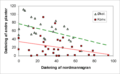 Figur 6. Figuren viser sammenhæng mellem dækningen af nordmannsgran og dækningen af andre planter end nordmannsgran på arealet mellem rækkerne på de to typer af arealer.
