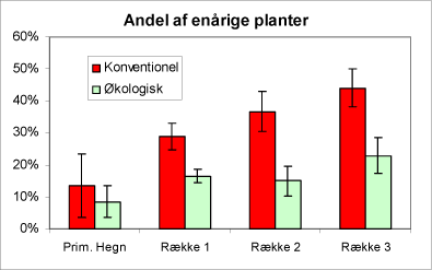 Figur 7. Diagrammet viser andelen (0-1,0) af enårige planter i hegnene og i de tre afstande på de økologiske henholdsvis de konventionelt dyrkede arealer.