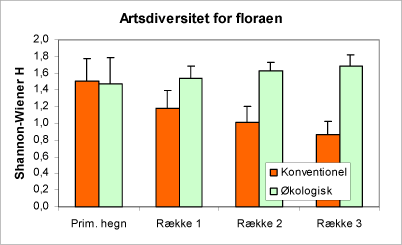 Figur 8. Diagrammet viser artsdiversitet for floraen (Shannon-Wiener H’, se side 21) fordelt på læhegn / rækker af nordmannsgran og driftstype (økologisk / konventionel drift).
