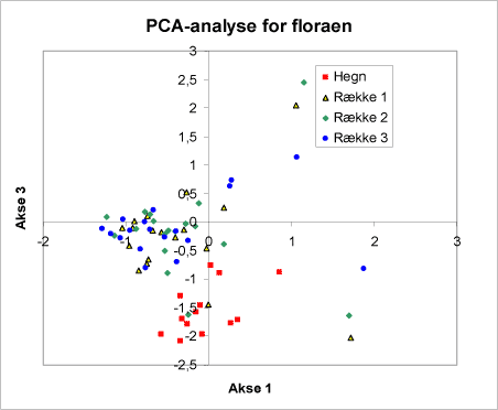 Figur 9B. Diagrammer for PCA-analyse af floraen. De to diagrammer A+B viser for tilsammen tre akser, hvorledes floraen i hegnene placerer sig i forhold til floraen i rækkerne. Bemærk, at punkterne fra hegnene ligger i én gruppe, punkterne fra hegnene i en anden gruppe.