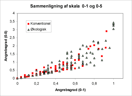 Figur 11. Sammenligning af de anvendte bedømmelsesmetoder for tæthed af alm. ædelgranlus: ’ 0-1’ hvor det blot registreres, om der er bladlus tilstede på de undersøgte træer eller ej. Resultatet kommer derfor ud som” % træer med ædelgranlus”. Ved ”0-5” bedømmes tætheden af ædelgranlus på en skala fra 0-5. Bemærk at ved lave tætheder/angreb er der en tilnærmelsesmæssig lineær sammenhæng mellem de to metoder, men ved højere tætheder, hvor angrebene bliver betydende, bliver afvigelsen mellem de to bedømmelsesmetoder større.