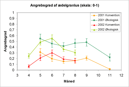 Figur 12. Forekomst af alm. ædelgranlus 2001 og 2002 som procent træer med bladlus gennem sæsonen fordelt på økologiske henholdsvis konventionelle arealer. Diagrammet viser gennemsnit og spredning for de konventionelle (firkanter) og gennemsnit for de økologiske arealer (trekanter).