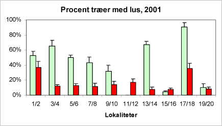 Figur 13A + B. Parvis sammenligning af ædelgranlus forekomsten på økologiske nordmannsgran-arealer (lyse/grønne søjler) og konventionelle (mørke/røde søjler) i hhv. 2001 (A) og 2002 (B). Tallene på abcissen angiver forsøgsværterne (jævnfør kortet bilag A). De viste usikkerhedsangivelser dækker over spredningen på de eksempelvis seks optællinger på den pågældende lokalitet i løbet af sæsonen 2001.