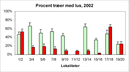 Figur 13A + B. Parvis sammenligning af ædelgranlus forekomsten på økologiske nordmannsgran-arealer (lyse/grønne søjler) og konventionelle (mørke/røde søjler) i hhv. 2001 (A) og 2002 (B). Tallene på abcissen angiver forsøgsværterne (jævnfør kortet bilag A). De viste usikkerhedsangivelser dækker over spredningen på de eksempelvis seks optællinger på den pågældende lokalitet i løbet af sæsonen 2001.