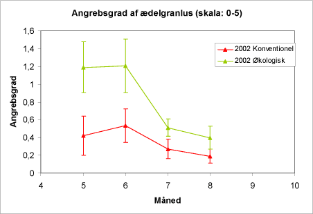 Figur 14. Forløbet i forekomsten af alm. ædelgranlus 2002 på de to typer af lokaliteter. Figuren viser gennemsnit og spredning. SE-værdier angiver 95 % konfidensinterval.