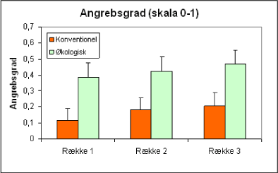 Figur 15. Angreb af alm. ædelgranlus i de tre afstande fra hegnet. Gennemsnit for samtlige optællinger 2001, hvor der blev registreret +/- forekomst af ædelgranlus (skala 0-1) (orange/lmørke søjler = konventionelle; grønne/lyse søjler = økologiske).