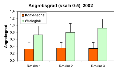 Figur 16. Angreb af alm. ædelgranlus i de tre afstande fra hegnet. Gennemsnit for samtlige prøver 2002, hvor skalaen 0-5 blev anvendt (orange/lmørke søjler = konventionelle; grønne/lyse søjler = økologiske).