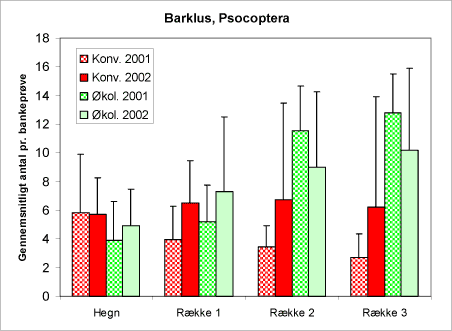 Figur 29. Diagram over forekomsten af barklus i bankeprøverne fra hegnene og nordmannsgranerne i de tre afstande på de to typer af arealer og de to år.