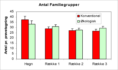 Figur 30. Diagrammet viser antal familiegrupper pr. prøvetagning. Bemærk, at der er flere invertebratfamilier i hegnene end i rækkerne. Der er ingen gradient fra række 1 til 3.