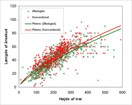 Figur 40. Åbenhed i toppen bestemt på baggrund af længden af sidste årsskud i forhold til træets højde.