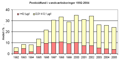 Figur 2 Fund pr år af pesticider og metabolitter i vandværkernes aktive indvindingsboringer