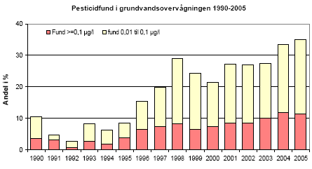 Figur 3 Fund pr år af pesticider og metabolitter i grundvandsovervågningen