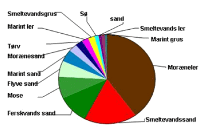 Figur 4 Fordeling af jordarter nær terræn i Danmark, fra Kjær et al 2003 (2).