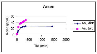 Figur 8: Koncentrationen af arsen i ekstraktionsvæsken som funktion af tiden for træ og for træ, der har stået i blød i 24 timer i vand.
