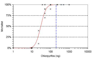 Figur 5. Sammenhæng mellem dosis chlorpyrifos og dødelighed på den følsomme stamme (’US’). Observerede dødelighed i alle test (hvert kryds markerer resultatet af en test) med den tilhørende probit-kurve. Den blå stiplede linie angiver den diskriminerende dosis.