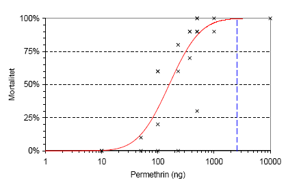 Figur 6. Sammenhæng mellem dosis permethrin og dødelighed på den følsomme stamme (’US’). Observerede dødelighed i alle test (hvert kryds markerer resultatet af en test) med den tilhørende probit-kurve. Den blå stiplede linie angiver den diskriminerende dosis.