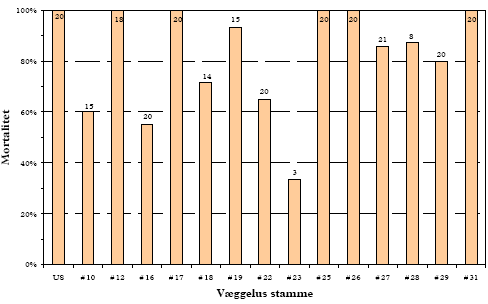 Figur 7. Resultater fra dråbetest med diskriminerende dosis chlorpyrifos på feltindsamlede væggeluspopulationer og den følsomme stamme ”US”. Tallene over hver søjle angiver antallet af individer i testen.