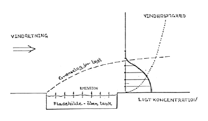 Figur 4 Principskitse af lugtforhold i læside af fladekilde