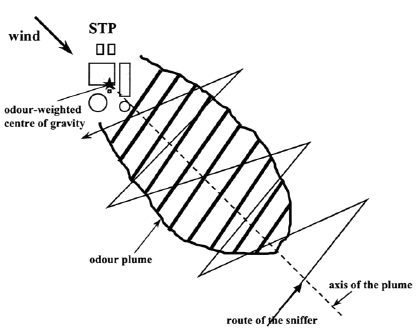 Figur 9 Snifferundersøgelse i ved et rensningsanlæg