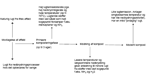 Figur 3: Lugtemission gennem forskellige faser af komposteringsprocesser. (Frit oversat efter Roberts, D. & Sellwood, D. 1992).