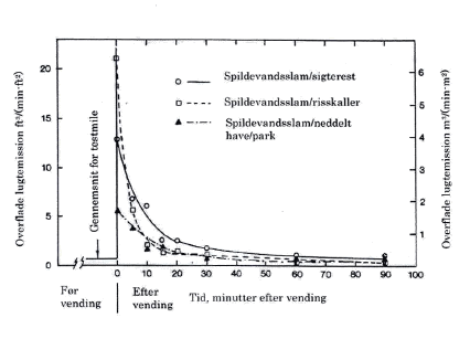 Figur 5: Emisson per m² (SOER= surface odour emission rate) før og efter milevending. I mile 1 var spildevandsslam fra rensningsanlæg opblandet med recirkuleret kompost, mile 2 risskaller og mile 3 med neddelt have- og parkaffald (Iacoboni, M.D. <em>et al.</em>1984).</em>