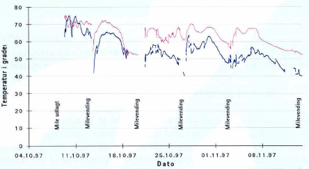 Figur 6: Temperaturforløb for typisk mile oplag på Odense Nord Miljøcenter. Oktober 1997. De to kurver angiver temperaturen som fulgt i to temperaturloggere indsat i en dybde af ca. 0,75 m i den samme mile.