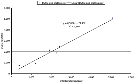 Figur 20. Sammenhængen mellem olfaktometri og beregnede DOSS-resultater, i LE/m³ (FORCE, 2005. Bilag e)