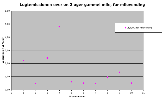 Figur 22: Resultater for lugtemissionen for situationen før milevending (F-situationen) vist i den rækkefølge de er udtaget i, hen over milen.