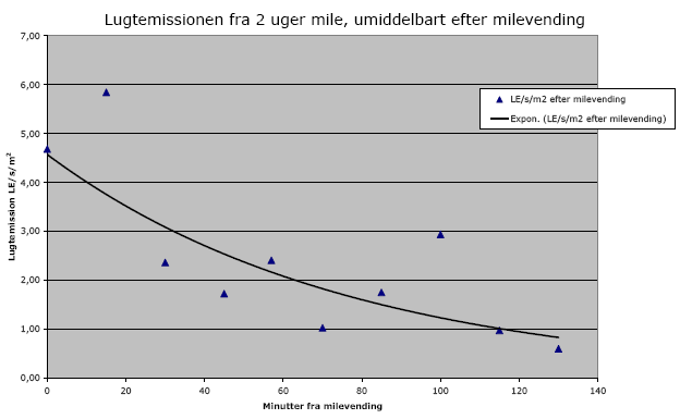 Figur 23: Resultater for lugtemissionen for situationen umiddelbart efter milevending (U-situationen) som funktion af tiden fra milevending.