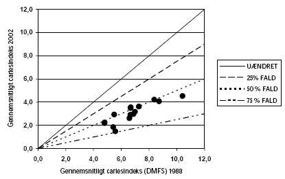 Figur 1 Scatterplot visende ændringer i cariesforekomst hos 15-årige danske børn fra 1988 til 2002. Hvert punkt repræsenterer et amt