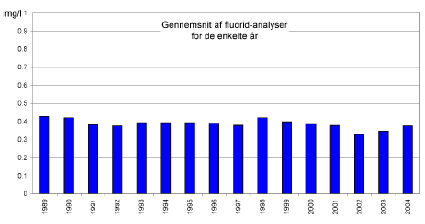 Figur 7 Gennemsnit af fluorid-analyser for de enkelte år