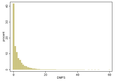 Figur 15 DMFS hos børn født i 1989 (K89c), målt ved 15 års alderen. N=23.304.