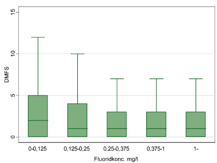Figur 16 Sammenhæng mellem fluoridkoncentration (grupperet) og caries målt ved DMFS hos børn født i 1989, 15 år gamle, samme bopæl i eksponeringsperioden (K89c) (z  = -14.06, Prob > |z| = 0.000). N=23.304.