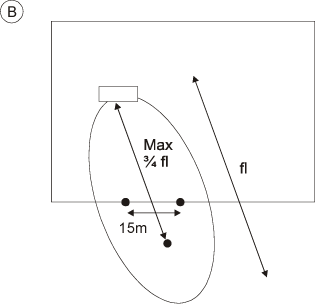 Fig. 3.2. Placering af boringer, såfremt afstanden til skel er større end ½ fanelængde.