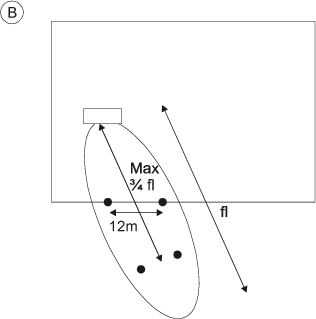Fig. 3.4. Placering af boringer, såfremt afstanden til skel er større end ½ fanelængde.
