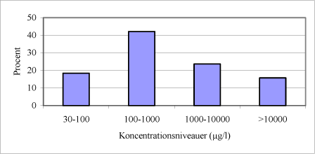 Fig.1.A. Procentvis fordeling af koncentrationer af MTBE i grundvand under 38 benzinstationer, hvor der er konstateret MTBE over 30 mg/l.