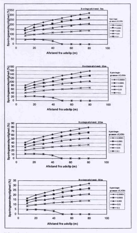 Fig. 3D. Sammenhæng mellem sporingssandsynlighed, sporingsgrænse (= kontrast), afstand fra kilden og afstanden mellem boringerne i fanens tværsnit, fra AVJ (1999).