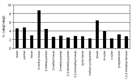 Figur 10.1 De mest dominerende stoffer i regular blyfri benzin defineret som dem hvis andel i middel udgør mere end 2 % (vægt/vægt).