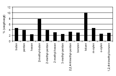 Figur 11.1 De mest dominerende stoffer i mid range og 95 oktan blyfri benzin defineret som dem hvis andel i middel udgør mere end 2 % (vægt/vægt).